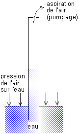 pompage de l'eau par aspiration de l'air du tuyau