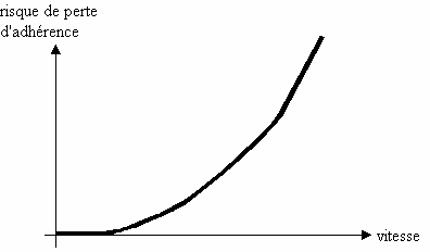 l'adhérence décroît selon le carré de la vitesse