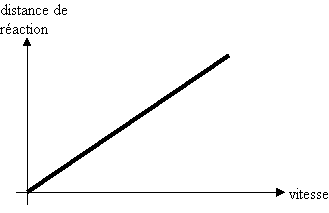 le temps de réaction croît linéairement avec la vitesse