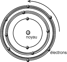atomes de Bohr