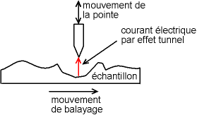 microscope à effet tunnel