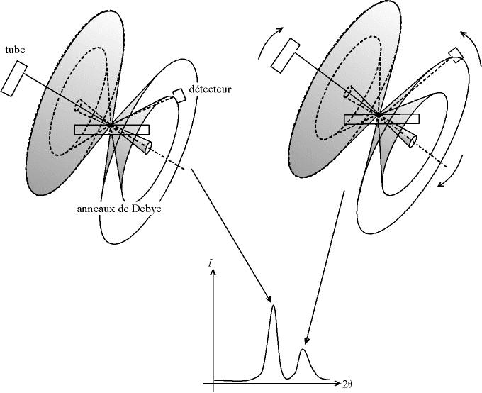cônes de diffraction et signal détecté