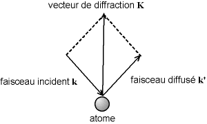vecteur de diffraction
