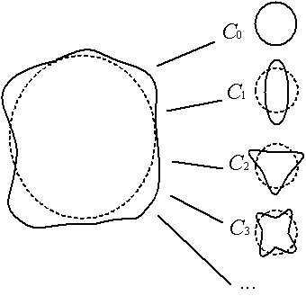 Décomposition en une série de fonctions circulaires