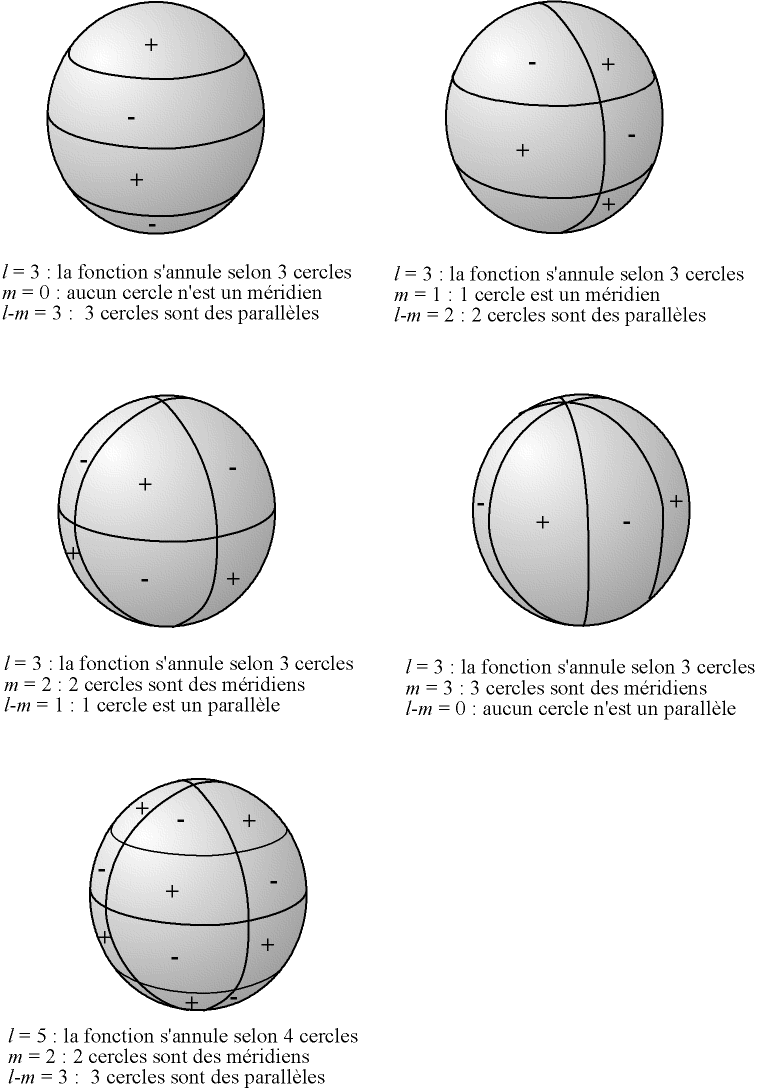 Cercles d'annulations d'une harmonique sphérique