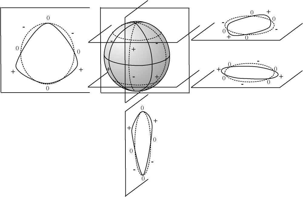 Traces d'une harmonique sphérique